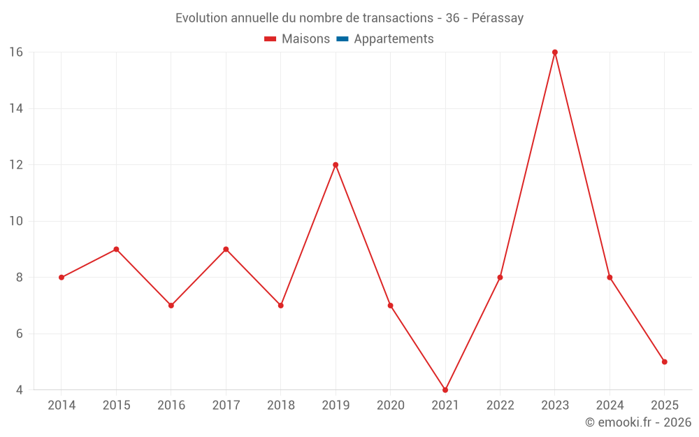 Evolution annuelle du nombre de transactions - 36 - Pérassay