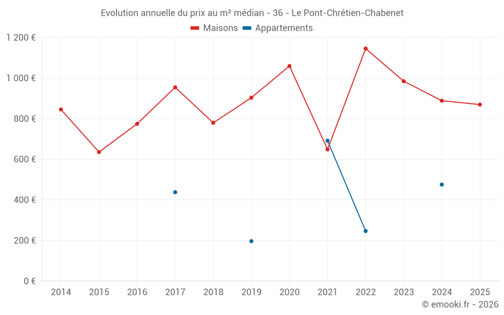 Evolution annuelle du prix au m² médian - 36 - Le Pont-Chrétien-Chabenet