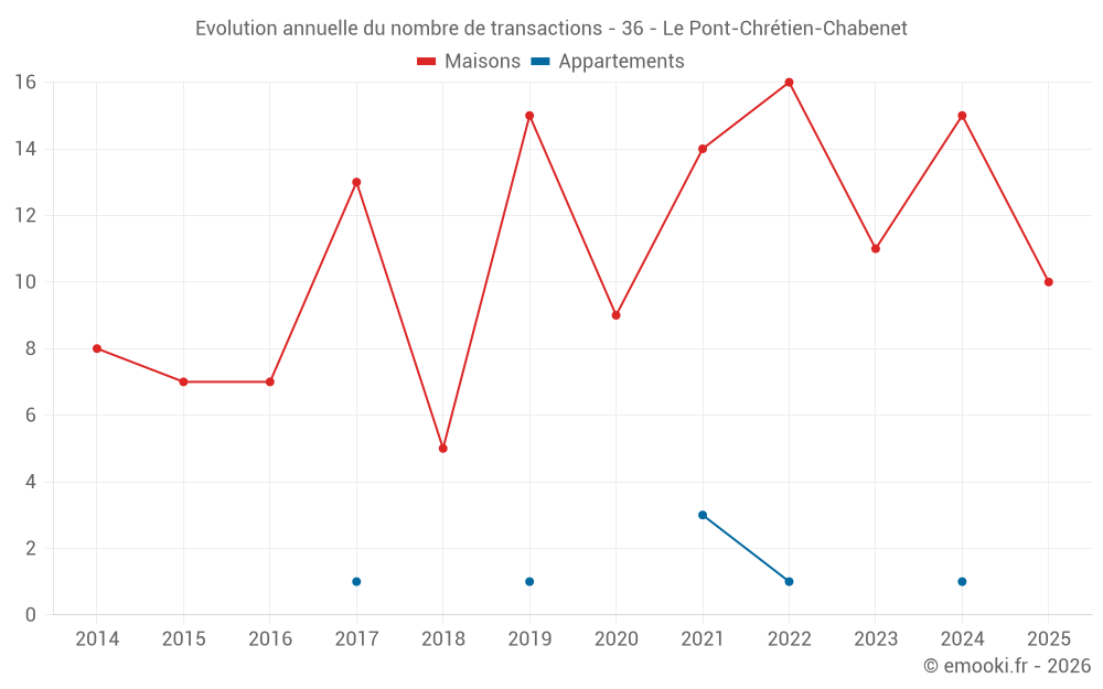 Evolution annuelle du nombre de transactions - 36 - Le Pont-Chrétien-Chabenet