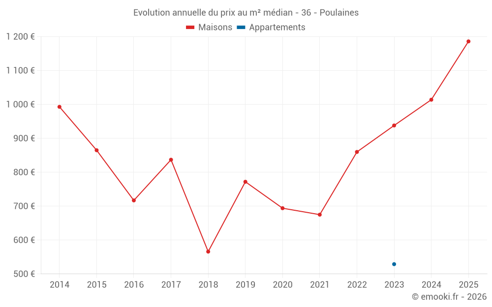Evolution annuelle du prix au m² médian - 36 - Poulaines