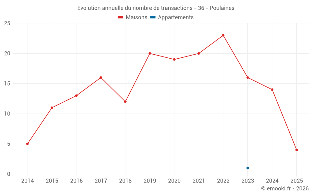 Evolution annuelle du nombre de transactions - 36 - Poulaines
