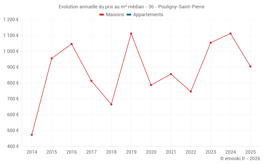 Evolution annuelle du prix au m² médian - 36 - Pouligny-Saint-Pierre