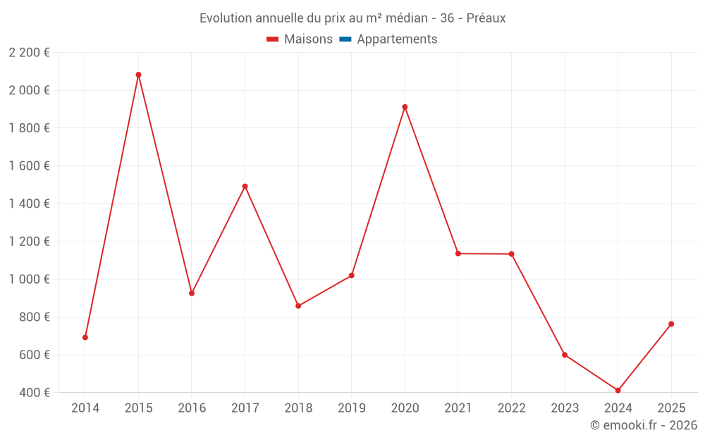 Evolution annuelle du prix au m² médian - 36 - Préaux