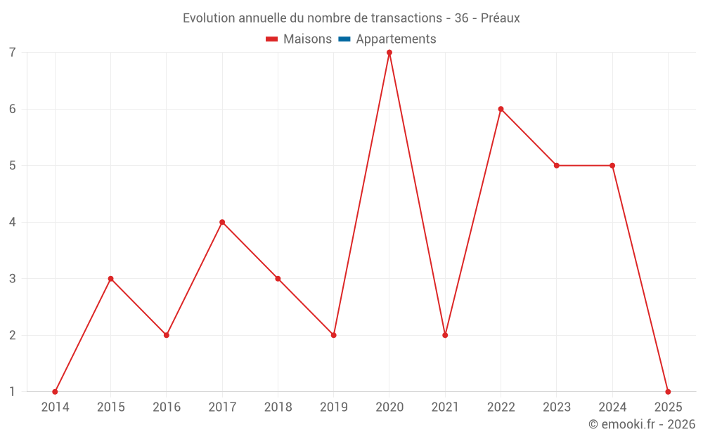 Evolution annuelle du nombre de transactions - 36 - Préaux