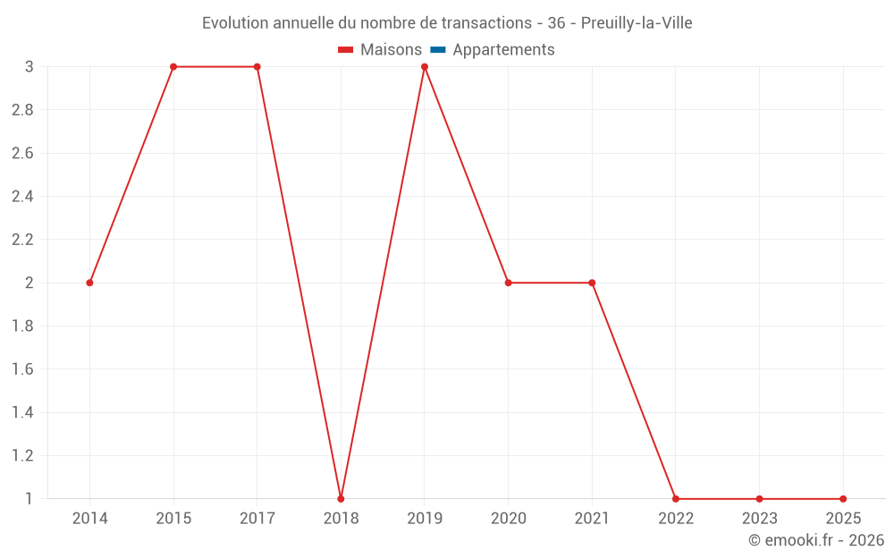 Evolution annuelle du nombre de transactions - 36 - Preuilly-la-Ville