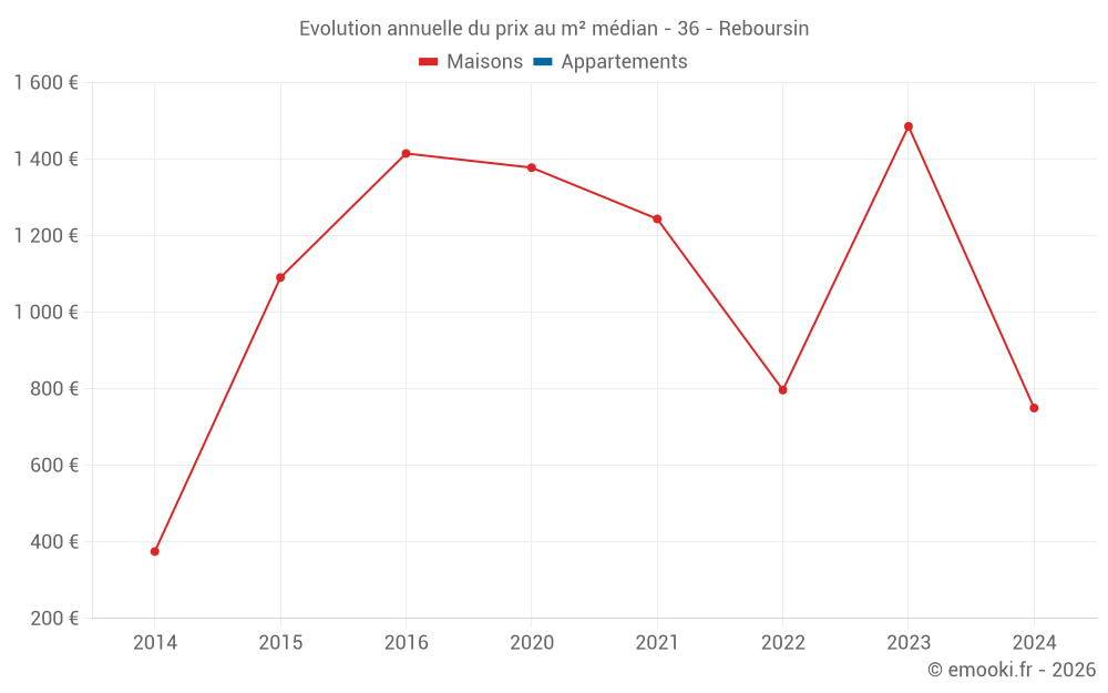 Evolution annuelle du prix au m² médian - 36 - Reboursin