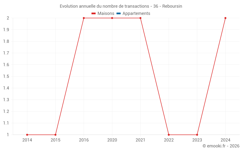 Evolution annuelle du nombre de transactions - 36 - Reboursin