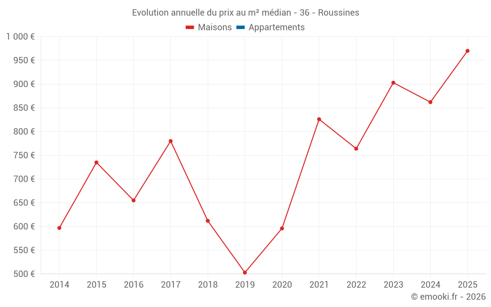 Evolution annuelle du prix au m² médian - 36 - Roussines