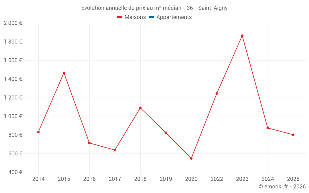 Evolution annuelle du prix au m² médian - 36 - Saint-Aigny