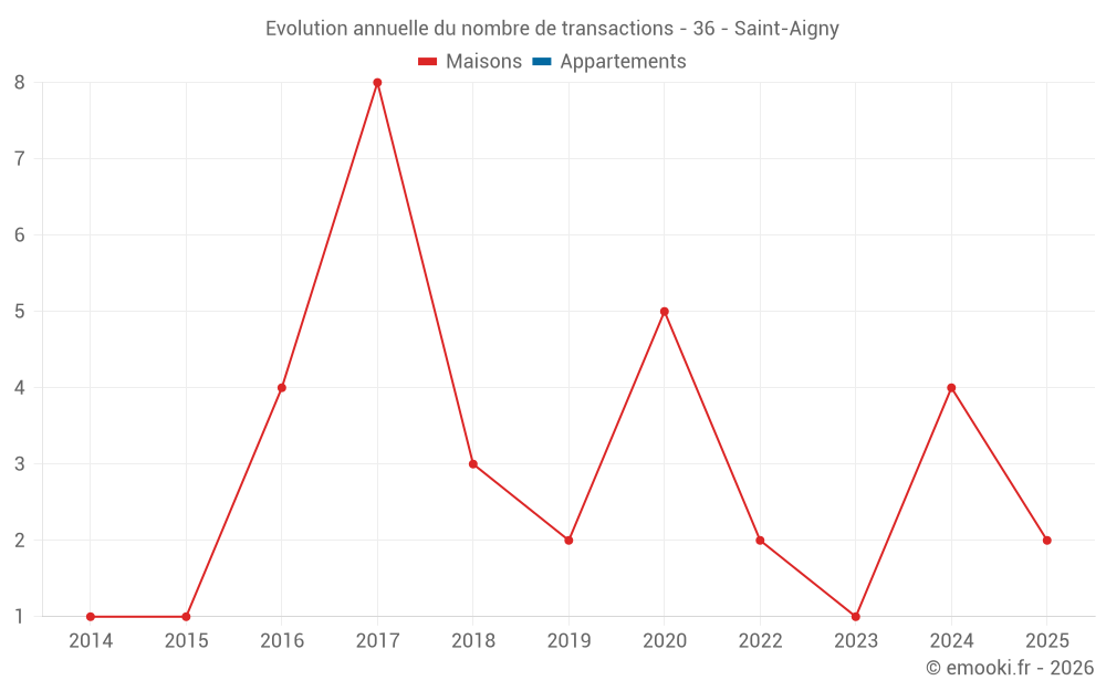 Evolution annuelle du nombre de transactions - 36 - Saint-Aigny