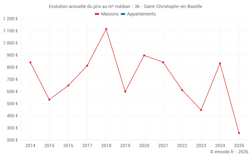 Evolution annuelle du prix au m² médian - 36 - Saint-Christophe-en-Bazelle