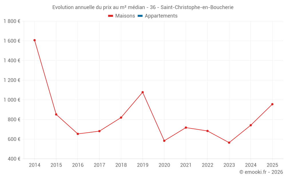 Evolution annuelle du prix au m² médian - 36 - Saint-Christophe-en-Boucherie