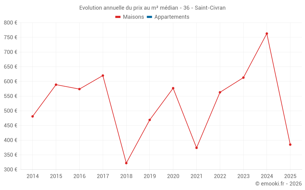 Evolution annuelle du prix au m² médian - 36 - Saint-Civran