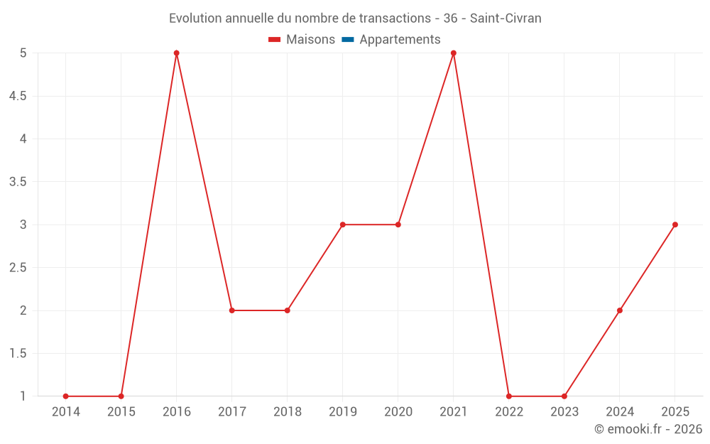 Evolution annuelle du nombre de transactions - 36 - Saint-Civran