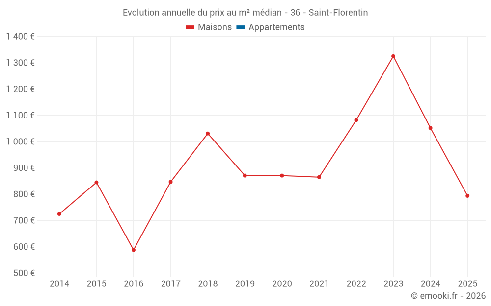 Evolution annuelle du prix au m² médian - 36 - Saint-Florentin