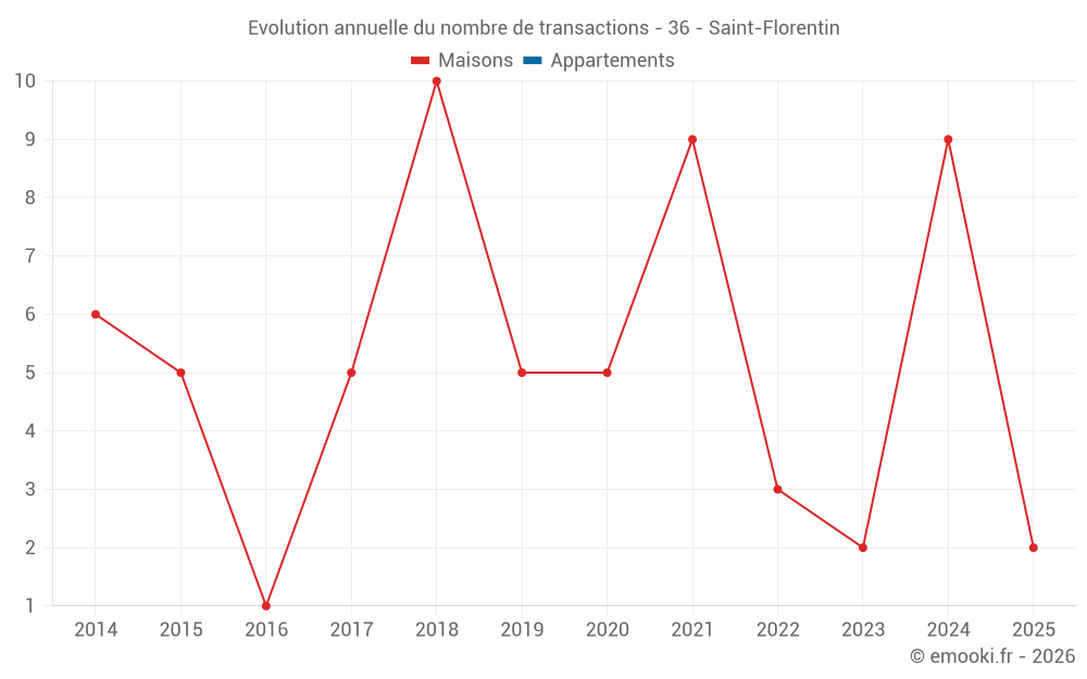 Evolution annuelle du nombre de transactions - 36 - Saint-Florentin