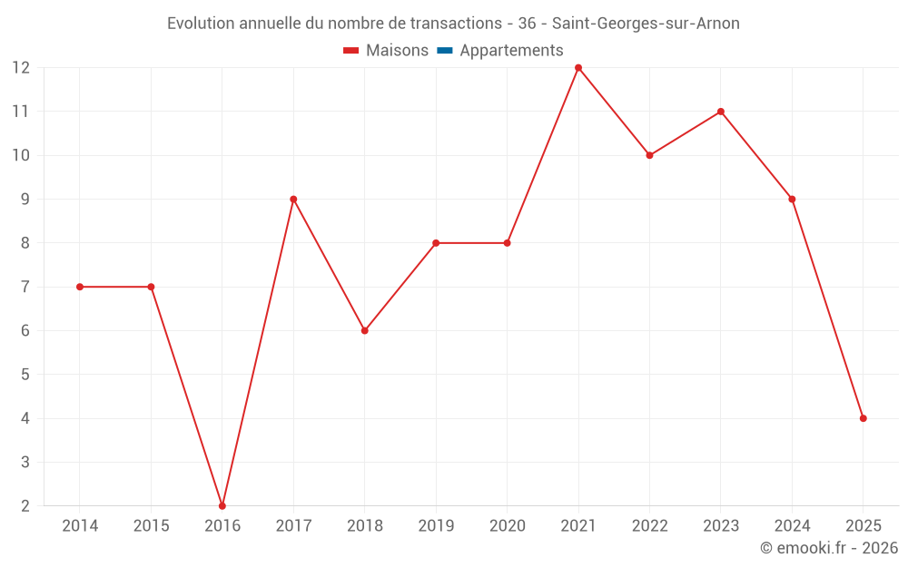 Evolution annuelle du nombre de transactions - 36 - Saint-Georges-sur-Arnon