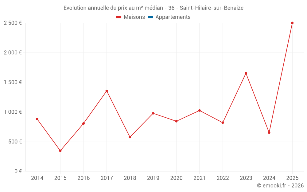 Evolution annuelle du prix au m² médian - 36 - Saint-Hilaire-sur-Benaize