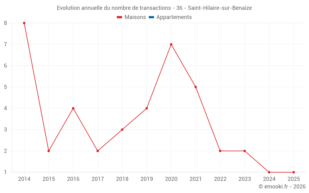Evolution annuelle du nombre de transactions - 36 - Saint-Hilaire-sur-Benaize