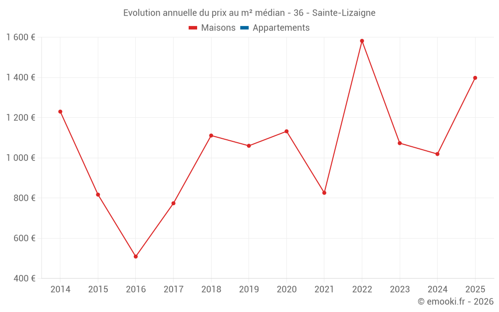 Evolution annuelle du prix au m² médian - 36 - Sainte-Lizaigne