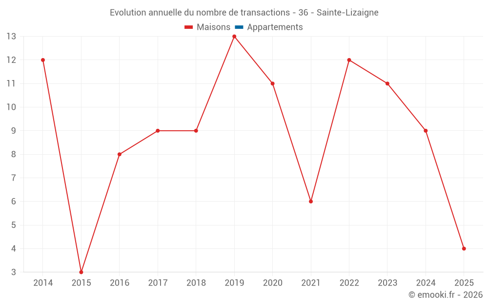 Evolution annuelle du nombre de transactions - 36 - Sainte-Lizaigne
