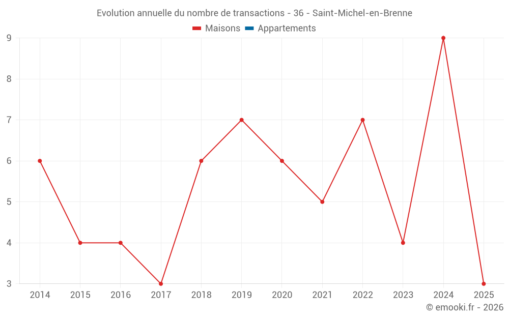 Evolution annuelle du nombre de transactions - 36 - Saint-Michel-en-Brenne