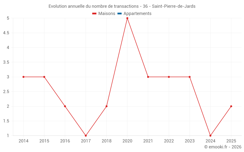 Evolution annuelle du nombre de transactions - 36 - Saint-Pierre-de-Jards