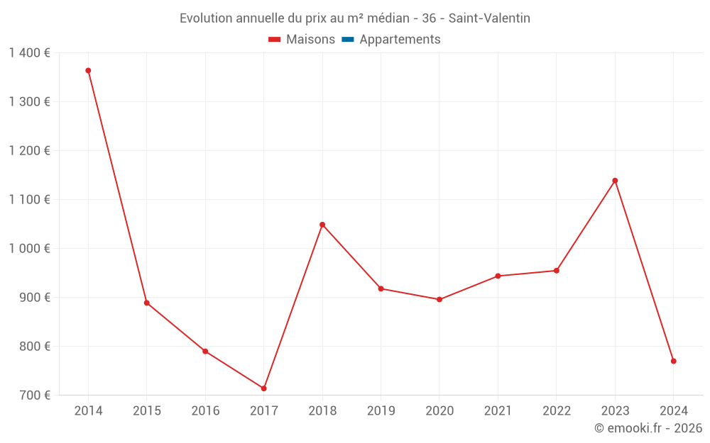 Evolution annuelle du prix au m² médian - 36 - Saint-Valentin