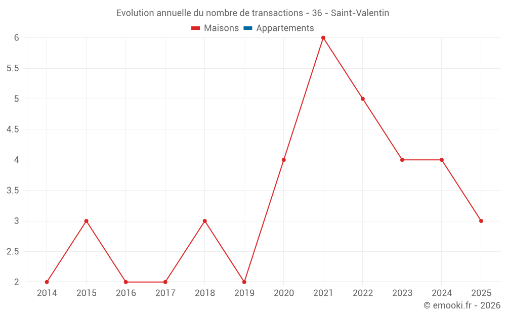 Evolution annuelle du nombre de transactions - 36 - Saint-Valentin