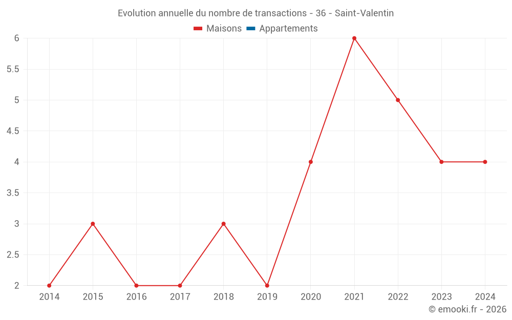 Evolution annuelle du nombre de transactions - 36 - Saint-Valentin
