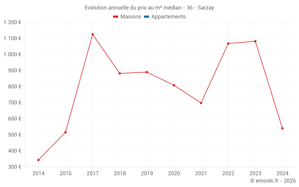 Evolution annuelle du prix au m² médian - 36 - Sarzay