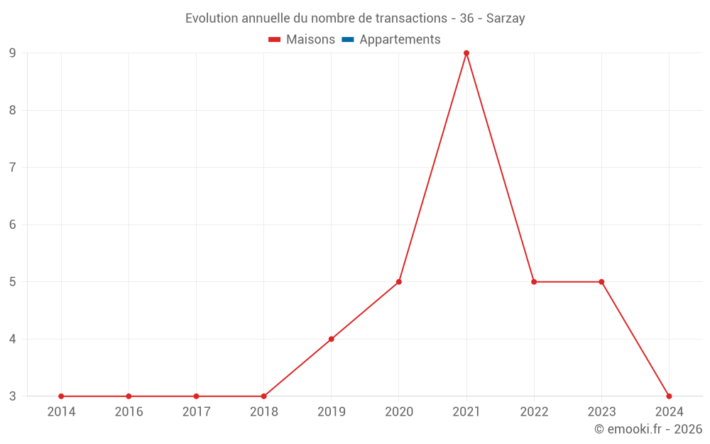 Evolution annuelle du nombre de transactions - 36 - Sarzay