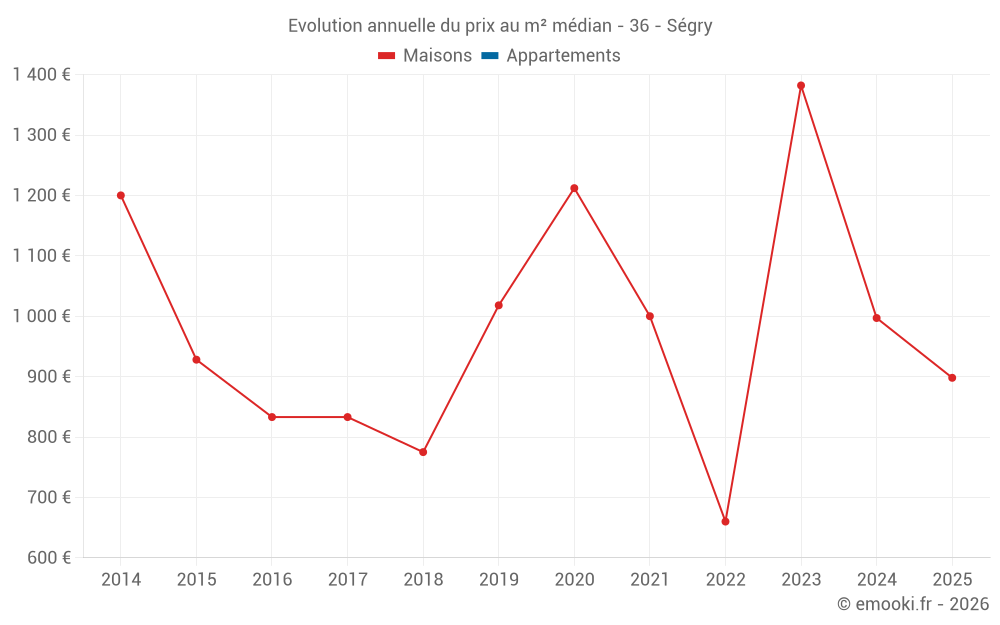 Evolution annuelle du prix au m² médian - 36 - Ségry