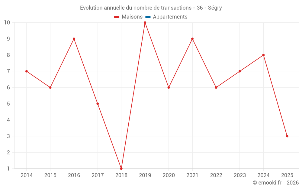 Evolution annuelle du nombre de transactions - 36 - Ségry