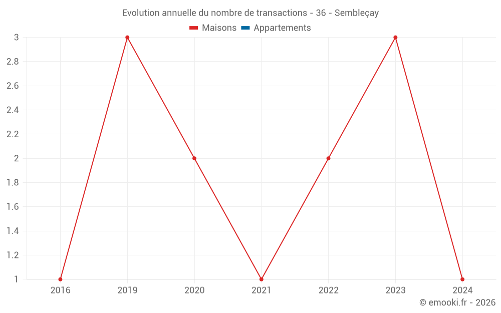 Evolution annuelle du nombre de transactions - 36 - Sembleçay