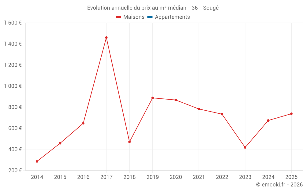 Evolution annuelle du prix au m² médian - 36 - Sougé