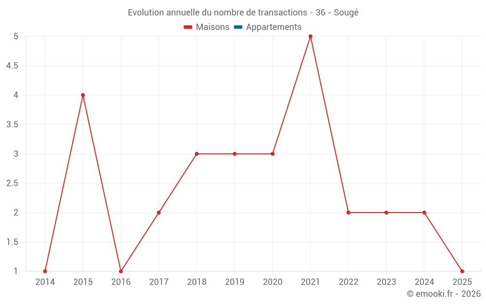 Evolution annuelle du nombre de transactions - 36 - Sougé