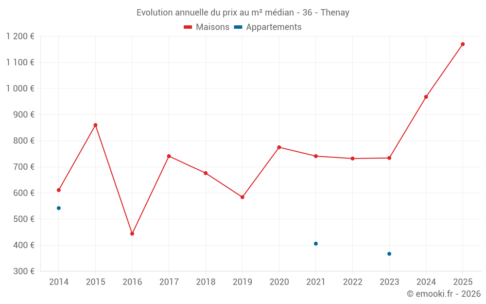 Evolution annuelle du prix au m² médian - 36 - Thenay