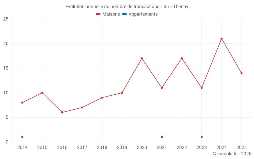 Evolution annuelle du nombre de transactions - 36 - Thenay