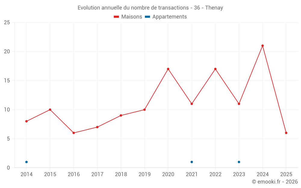 Evolution annuelle du nombre de transactions - 36 - Thenay