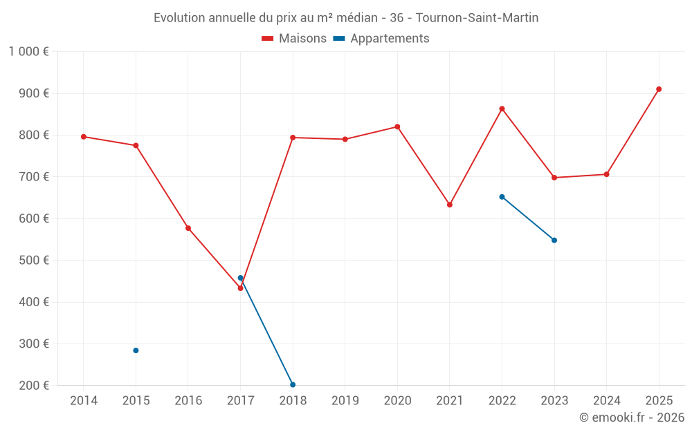 Evolution annuelle du prix au m² médian - 36 - Tournon-Saint-Martin