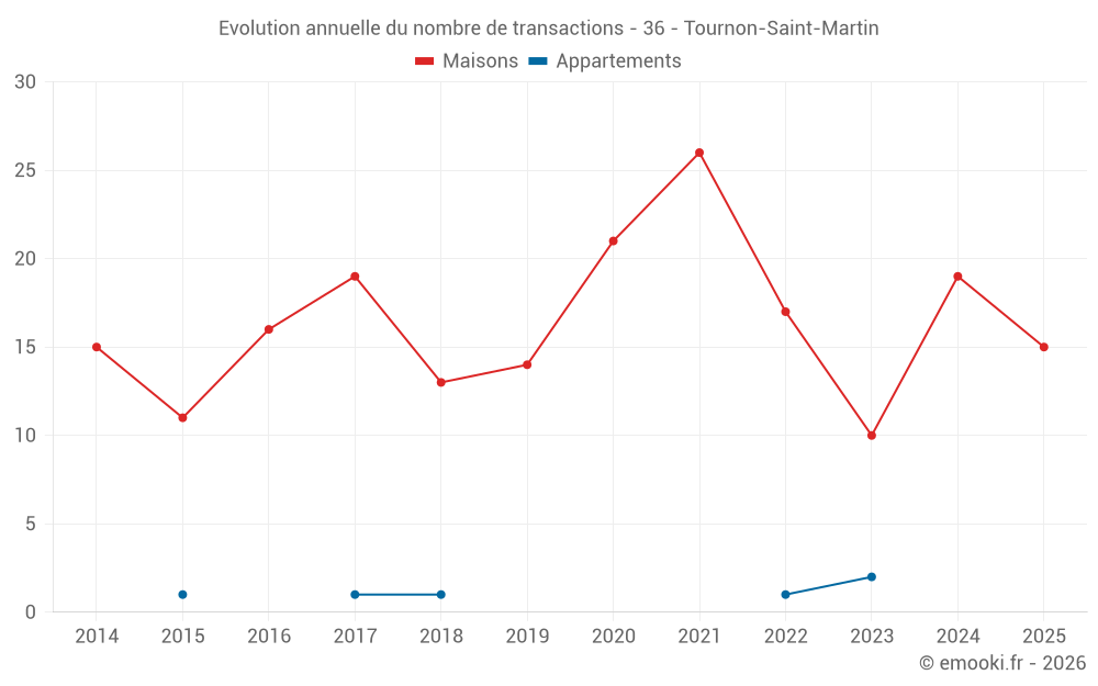 Evolution annuelle du nombre de transactions - 36 - Tournon-Saint-Martin