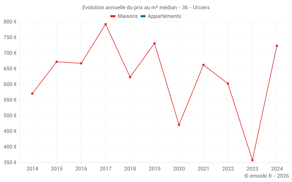 Evolution annuelle du prix au m² médian - 36 - Urciers