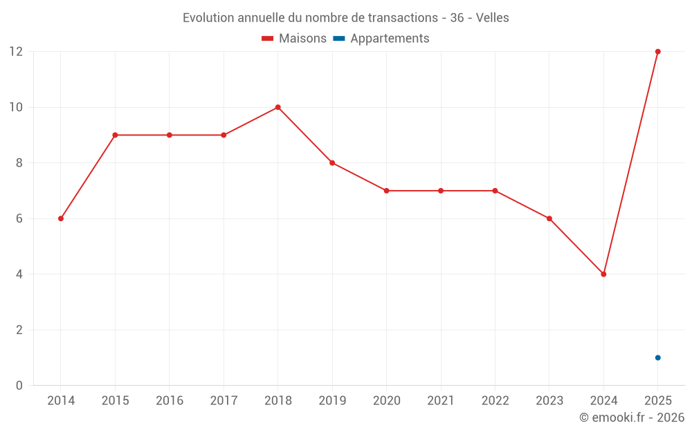Evolution annuelle du nombre de transactions - 36 - Velles