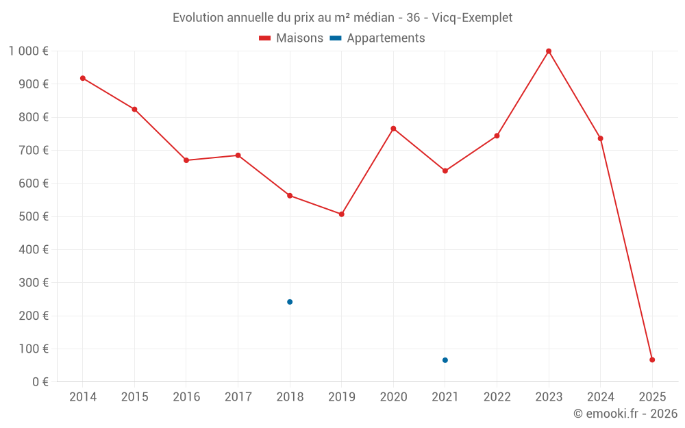 Evolution annuelle du prix au m² médian - 36 - Vicq-Exemplet