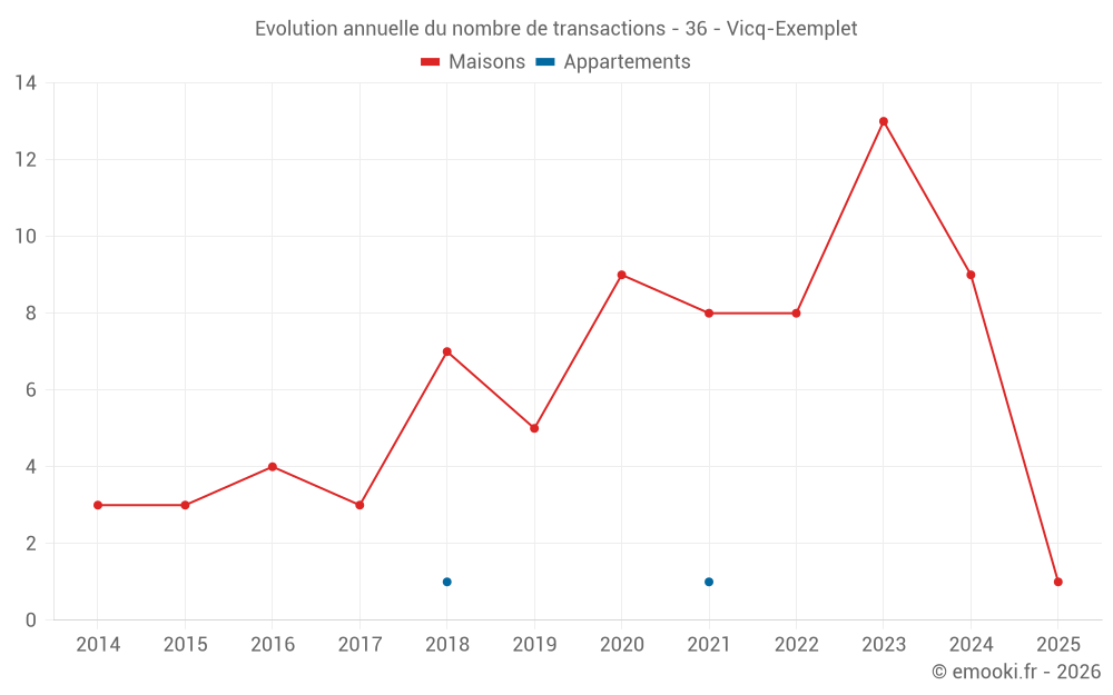 Evolution annuelle du nombre de transactions - 36 - Vicq-Exemplet