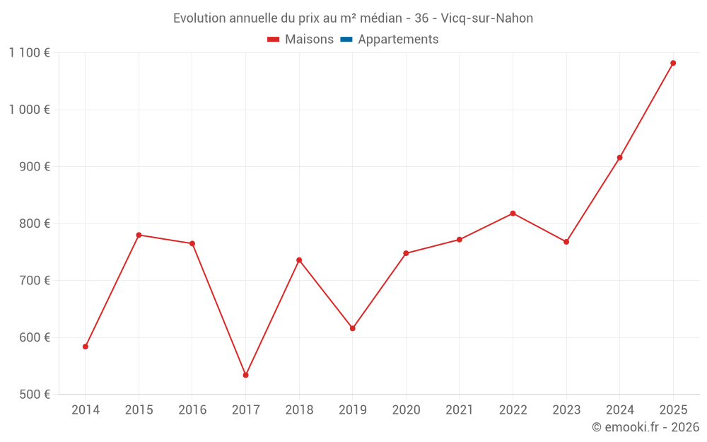 Evolution annuelle du prix au m² médian - 36 - Vicq-sur-Nahon