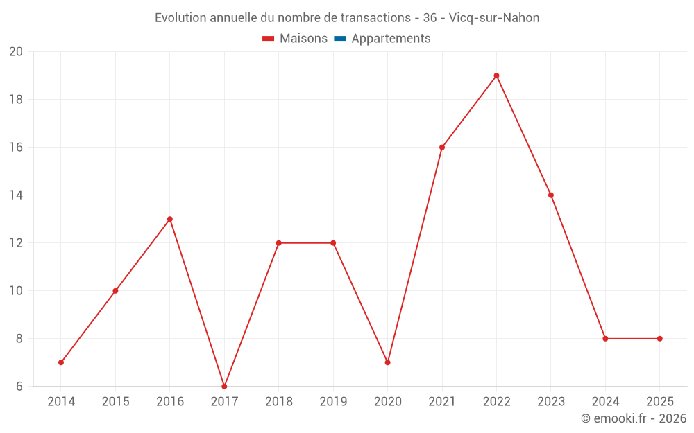 Evolution annuelle du nombre de transactions - 36 - Vicq-sur-Nahon