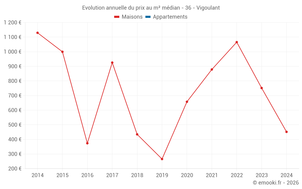 Evolution annuelle du prix au m² médian - 36 - Vigoulant