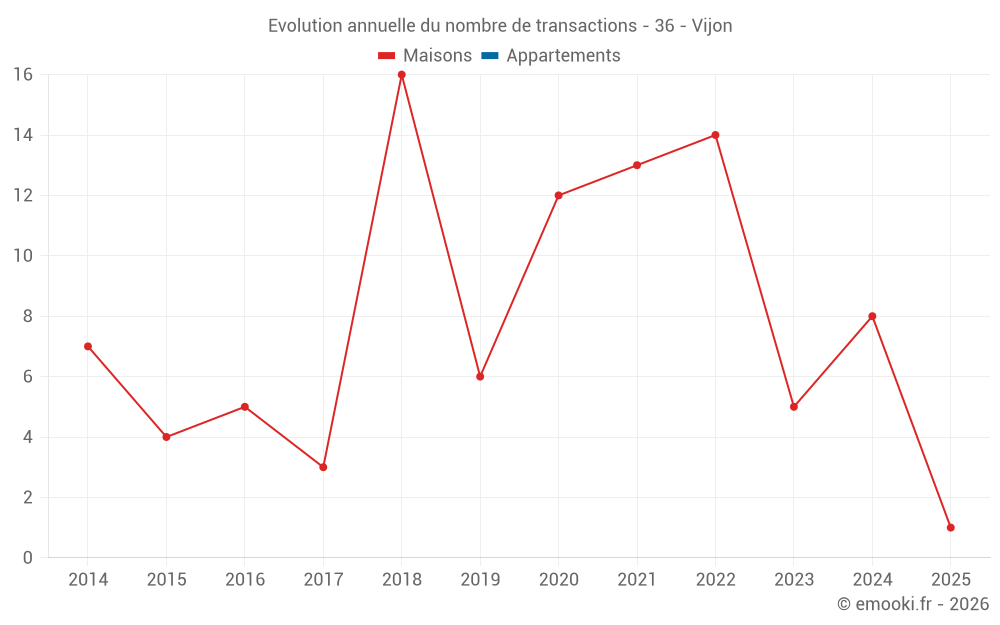 Evolution annuelle du nombre de transactions - 36 - Vijon